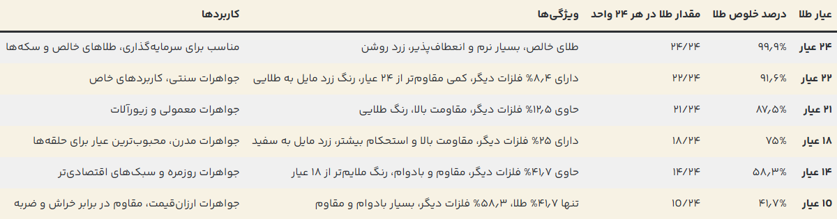 جدول عیار طلا